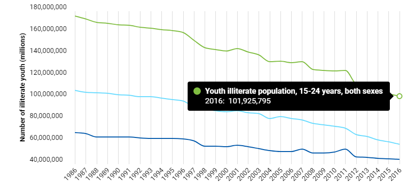 Stats about Literacy- International Literacy Day 2018